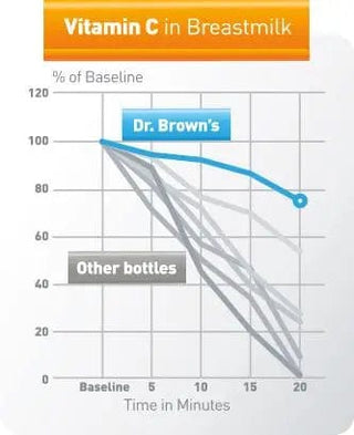 Dr. Brown's Options Baby Milk Bottle - Shop at The Pump Station and Nurtury